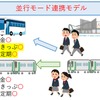 共同経営計画の基盤となる「並行モード連携モデル」。定期券を含むJRの切符でバスを利用できる。