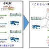 共同経営区間における取扱いイメージ（右）。現在、徳島バスは、牟岐線の減便を受けて、鉄道と道路が並行する阿南～甲浦（かんのうら）間で途中乗降を認めているが、運賃は別々の取扱いとなっている（左）。