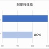 耐摩耗性能