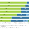 消費者が次の購入車両として好ましいと考えるパワートレイン（7か国・地域比較）