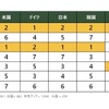電動車の取得決定に影響を及ぼす要因（7か国・地域比較）