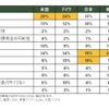 電気自動車購入における懸念事項（7か国・地域比較）