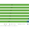次の車の購入方法（7か国・地域比較）