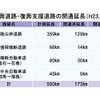 復興道路・復興支援道路の開通延長