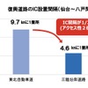 復興道路のＩＣ設置間隔（仙台～八戸間）