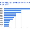今までに変更したことのあるホイールメーカーを教えてください