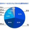 一度のホイールカスタムでかける費用を教えてください