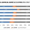 有人駐車場と無人駐車場ではどちらが利用しやすいか？