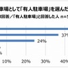 利用しやすい駐車場として「有人駐車場」を選んだ理由