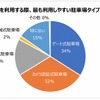 時間貸駐車場を利用する際に最も利用しやすい駐車場のタイプ