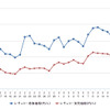 レギュラーガソリン実売価格（「e燃費」調べ）