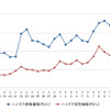 ハイオクガソリン実売価格（「e燃費」調べ）