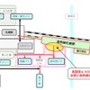 アトリウム空間を介した、他交通機関との乗換え動線。