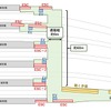 南北乗換え跨線橋の平面図。各ホームにはエレベーターとエスカレーターが設けられる。