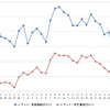 レギュラーガソリン実売価格（「e燃費」調べ）