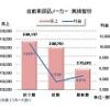 自動車部品メーカー業績推移