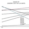 認知課題成績の変化の確認 ：GoNoGo課題の反応時間