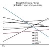 認知課題成績の変化の確認 ：ストループ効果