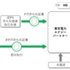 東急の鉄道線における再エネ電力スキーム。