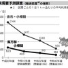 小樽市が示していた余市～小樽間の将来需要予測。2018年度の輸送密度2144人/日は、北海道新幹線札幌延伸から30年後には4分の1程度になると試算されていた。この数字も鉄道存続の大きな壁となった。