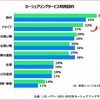 カーシェアの利用目的