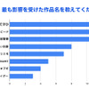 最も影響を受けた作品名を教えてください