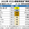 2022年オリコン満足度調査 中古車専門販売店/メーカー系中古車販売店総合ランキング