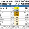 2022年オリコン満足度調査 中古車専門販売店/メーカー系中古車販売店総合ランキング