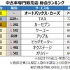 中古車専門販売店総合ランキング
