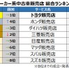 メーカー系中古車販売店総合ランキング