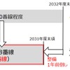 東京圏在来線主要路線におけるホームドア整備の拡大目標。