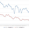 レギュラーガソリン実売価格（「e燃費」調べ）