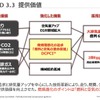 e-SKYACTIV Dの提供価値