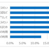 ホンダ マンスリー オーナー利用目的・用途（利用開始前アンケート調査より）