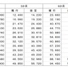 鉄道線通勤用定期旅客運賃の現行・改定後比較。
