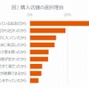 購入店舗の選択理由