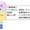 潤滑油・グリースの構成要素（概略図）