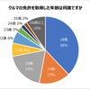 クルマの運転免許証を取得した年齢