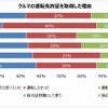 運転免許証を取得した理由