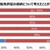 自身の運転免許証の返納について考えたことがあるか