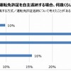 運転免許証自主返納の想定年齢