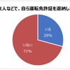 家族や親族、友人などで、自ら運転免許証を返納した人がいるか