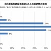 運転免許証を自主返納した人の年齢