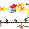 火災事故当時の状況。蕨交流変電所は東京電力からの送電を降圧し、隣接する変電所へ送る中継的な役割を担っていたが、その機能が火災により完全に麻痺した。