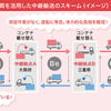 スワップボディを活用した中継輸送の実証実験スキーム