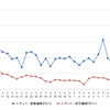 レギュラーガソリン実売価格（「e燃費」調べ）