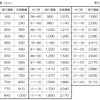 普通運賃の現行額と申請額の比較。