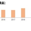 コロナ禍で大きく落ち込んだ収益。