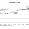 最終エネルギー消費量の推移