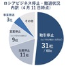 ロシアビジネス停止・撤退状況の内訳（4月11日時点）